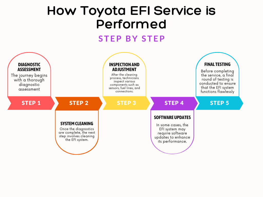 diagram of How Toyota EFI Service is Performed